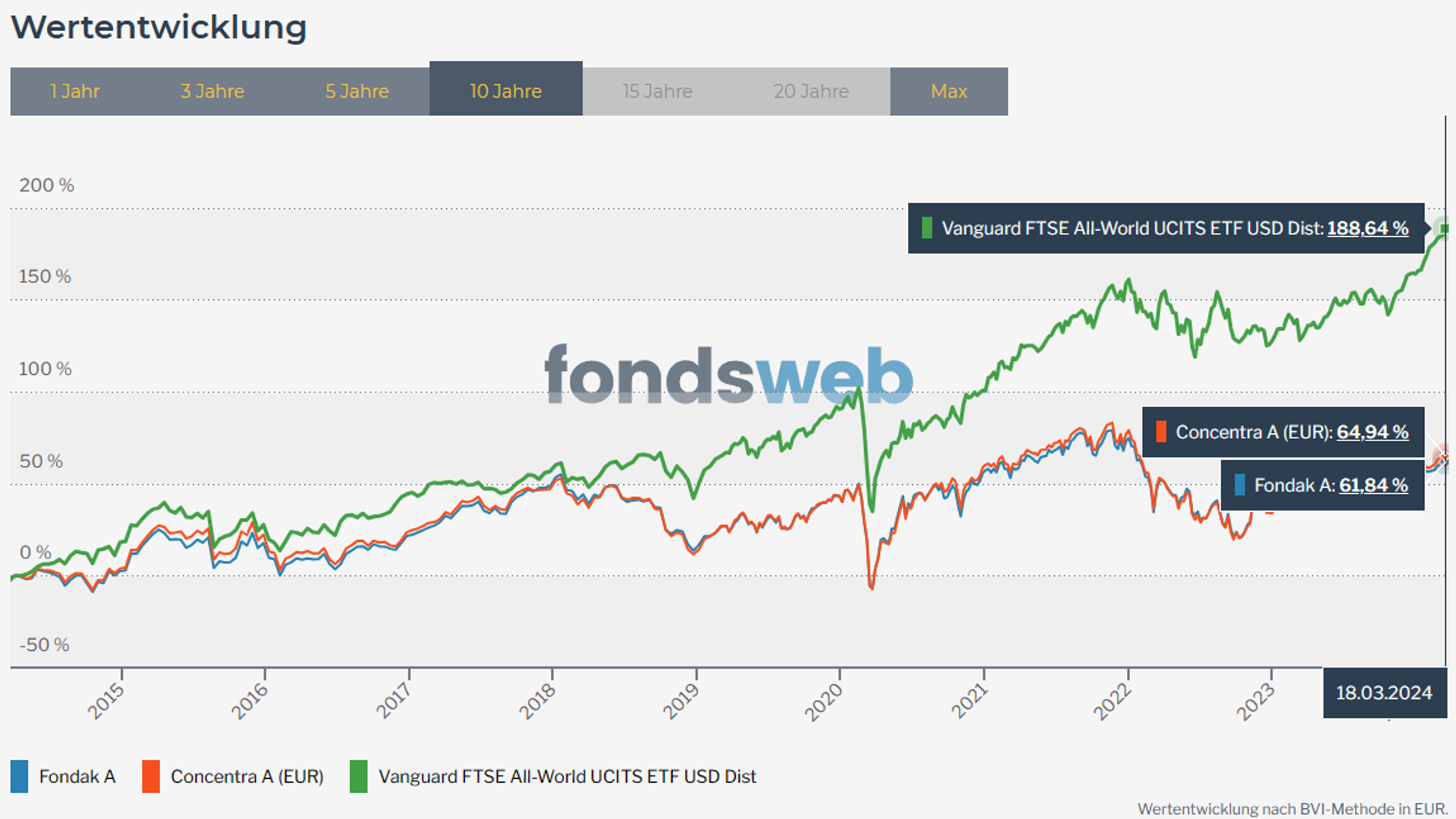 Eine graphische Darstellung von den Fonds Fondak A und Concentra A EUR mit dem ETF Vanguard FTSE All-World UCITS ETF USD über eine Zeitraum von 10 Jahren.
Performance:
Fondak A 61,84%
Concentra A EUR 64,94 %
Vanguard FTSE All-World UCITS ETF USD Dist: 188,64 %
Portfolio Optimierung durch eine fondsfreie Anlagestrategie